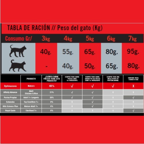 Optima Nova Gato Adulto 8 Kg