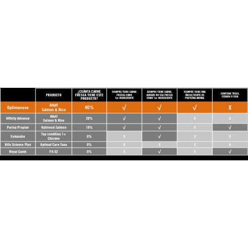 Optima Nova Cat Adult Salmon Arroz 8 Kg.