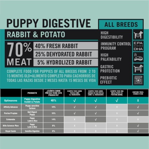 Optima Nova Puppy Digestive Nutrición Sin Cereales