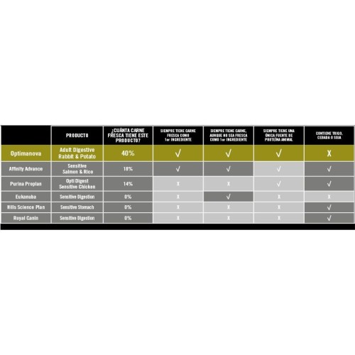 Optima Nova Adult Digestive Sin Cereales 12 Kg.