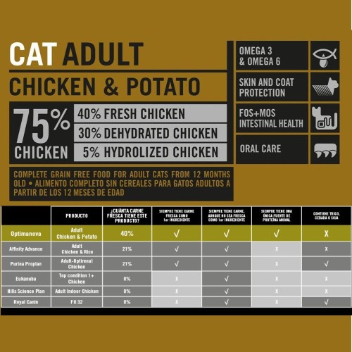 Optima Nova Gato Adulto Pollo Patata 2 Kg