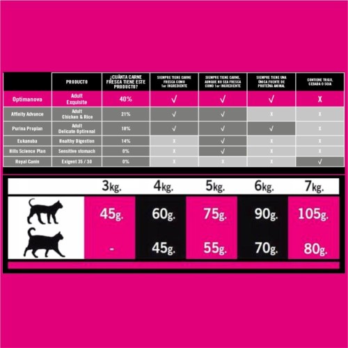 Optima Nova Cat Exquisite Comida Seca 8 Kg